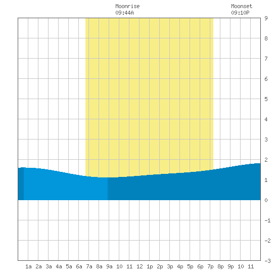 Raccoon Point tide chart for Friday, September 6, 2024