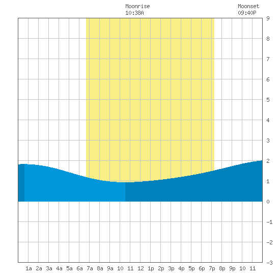 Raccoon Point tide chart for Saturday, September 7, 2024