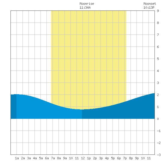 Raccoon Point tide chart for Sunday, September 8, 2024