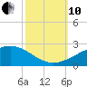 Raccoon Point tide chart for Thursday, October 10, 2024