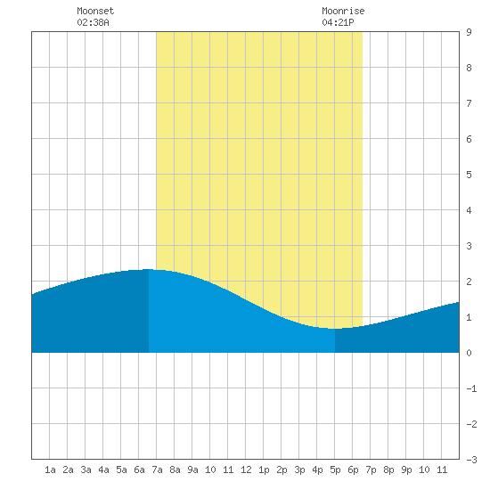Raccoon Point tide chart for Sunday, October 13, 2024