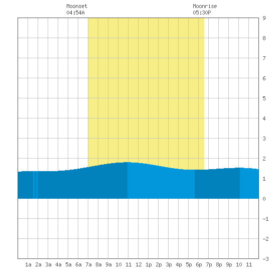 Raccoon Point tide chart for Tuesday, October 15, 2024