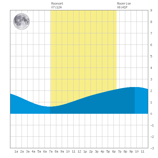 Raccoon Point tide chart for Thursday, October 17, 2024