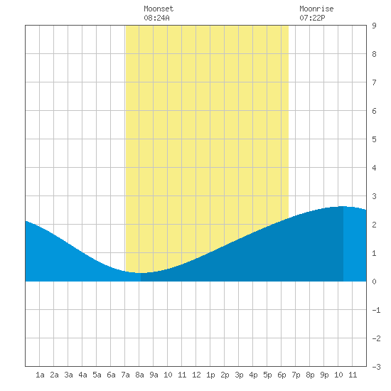 Raccoon Point tide chart for Friday, October 18, 2024