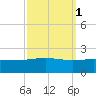 Raccoon Point tide chart for Tuesday, October 1, 2024