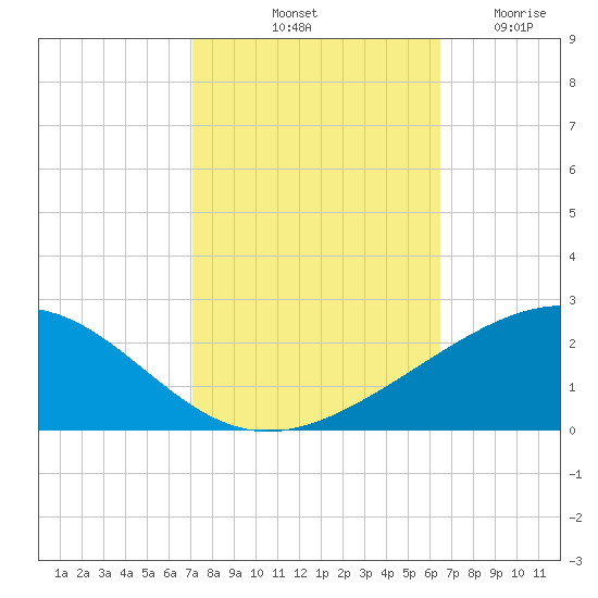 Raccoon Point tide chart for Sunday, October 20, 2024