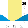 Raccoon Point tide chart for Sunday, October 20, 2024