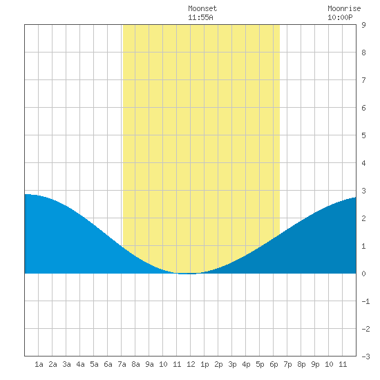 Raccoon Point tide chart for Monday, October 21, 2024