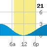 Raccoon Point tide chart for Monday, October 21, 2024