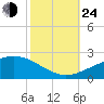 Raccoon Point tide chart for Thursday, October 24, 2024