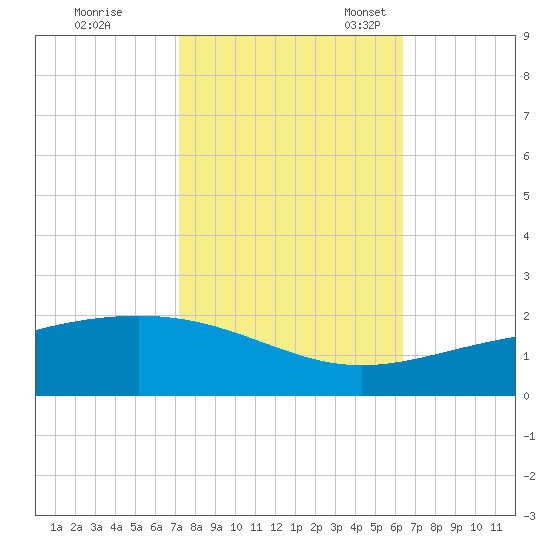 Raccoon Point tide chart for Saturday, October 26, 2024