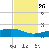 Raccoon Point tide chart for Saturday, October 26, 2024