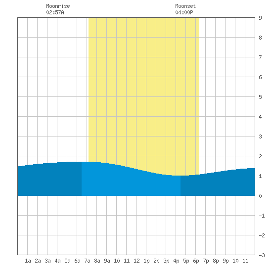 Raccoon Point tide chart for Sunday, October 27, 2024