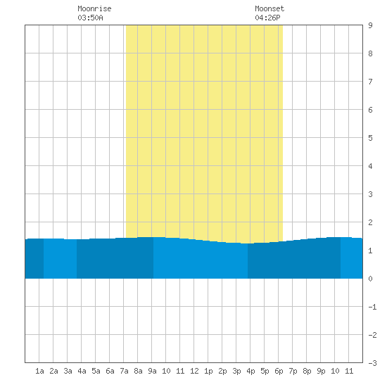 Raccoon Point tide chart for Monday, October 28, 2024