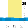 Raccoon Point tide chart for Monday, October 28, 2024