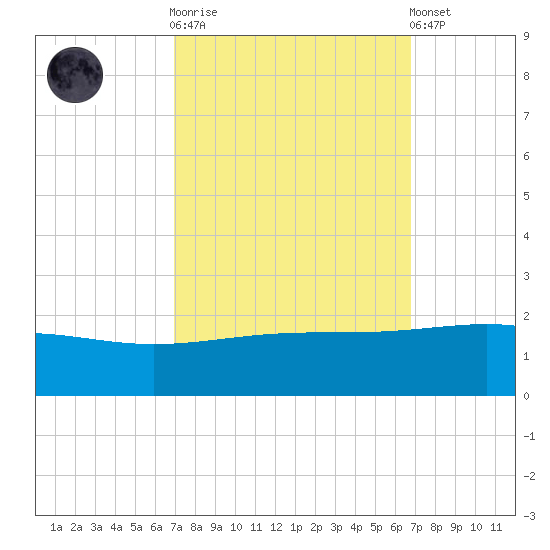 Raccoon Point tide chart for Wednesday, October 2, 2024