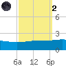 Raccoon Point tide chart for Wednesday, October 2, 2024