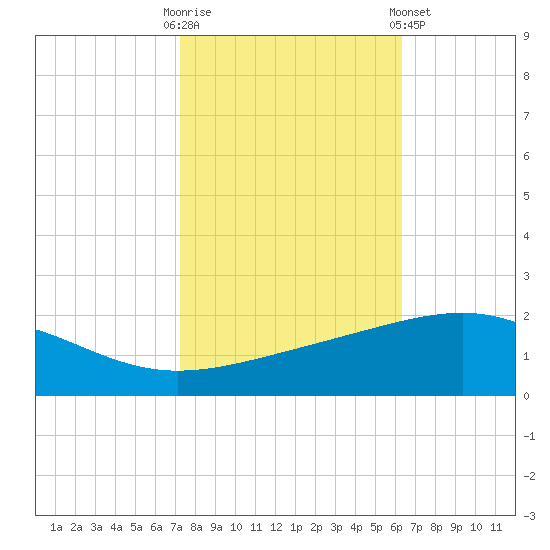 Raccoon Point tide chart for Thursday, October 31, 2024