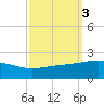 Raccoon Point tide chart for Thursday, October 3, 2024