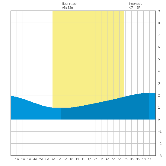 Raccoon Point tide chart for Friday, October 4, 2024