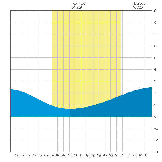 Raccoon Point tide chart for Sunday, October 6, 2024