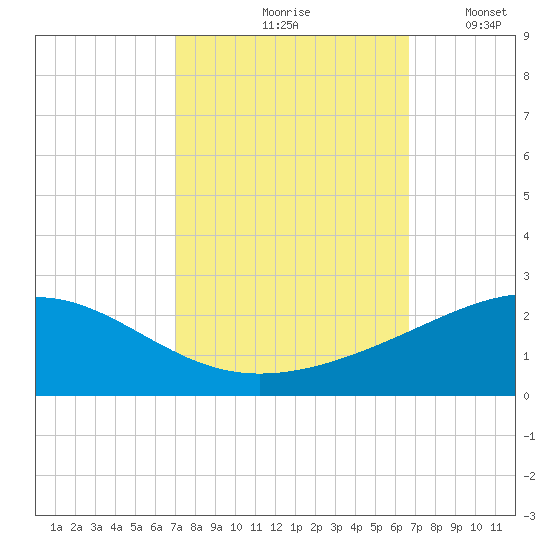 Raccoon Point tide chart for Monday, October 7, 2024