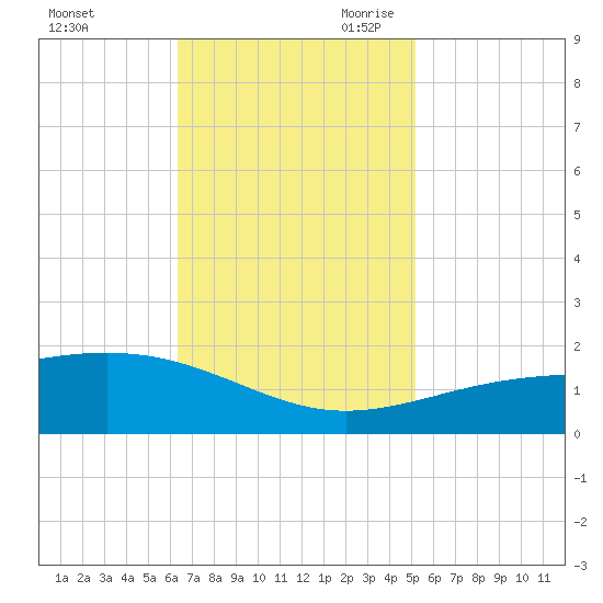 Raccoon Point tide chart for Sunday, November 10, 2024