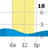 Raccoon Point tide chart for Sunday, November 10, 2024