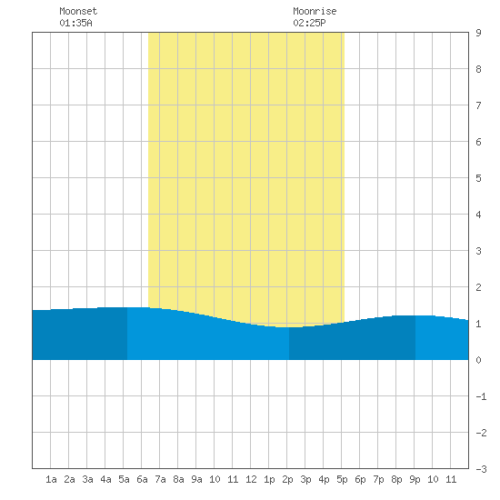 Raccoon Point tide chart for Monday, November 11, 2024