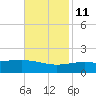 Raccoon Point tide chart for Monday, November 11, 2024