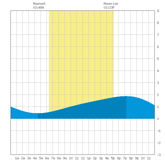 Raccoon Point tide chart for Wednesday, November 13, 2024