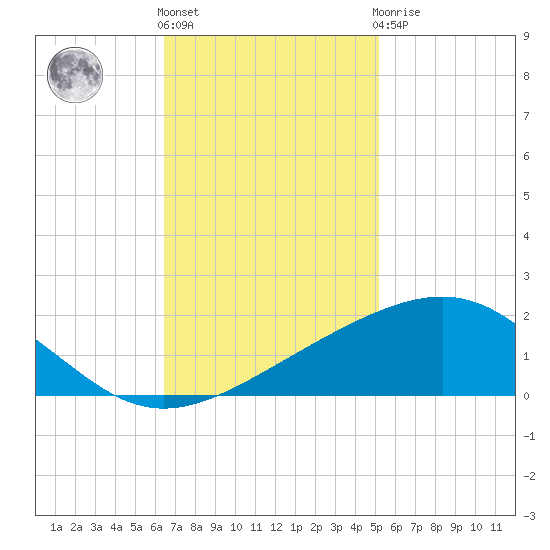 Raccoon Point tide chart for Friday, November 15, 2024