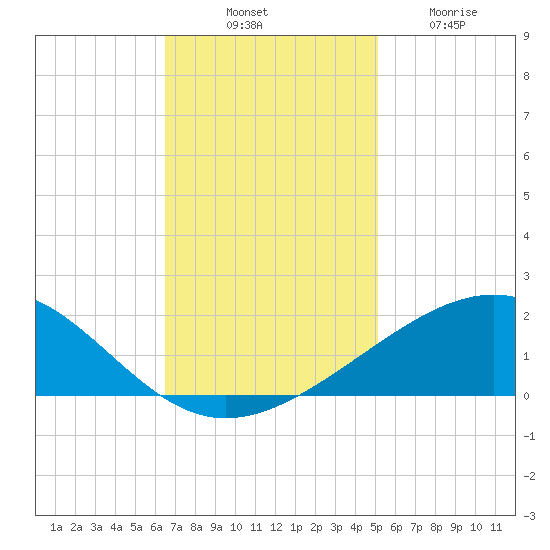 Raccoon Point tide chart for Monday, November 18, 2024