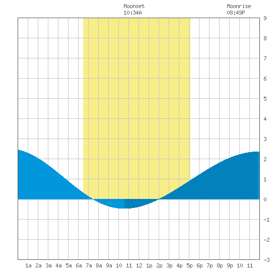 Raccoon Point tide chart for Tuesday, November 19, 2024