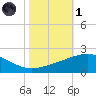 Raccoon Point tide chart for Friday, November 1, 2024