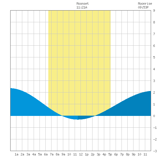 Raccoon Point tide chart for Wednesday, November 20, 2024