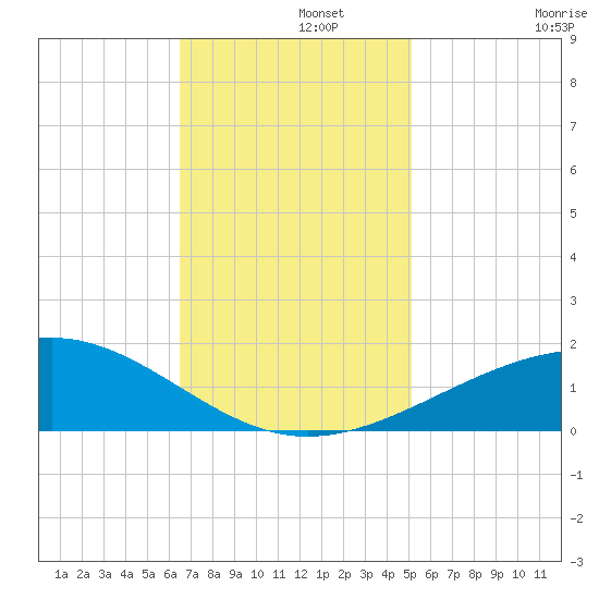 Raccoon Point tide chart for Thursday, November 21, 2024