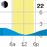 Raccoon Point tide chart for Friday, November 22, 2024