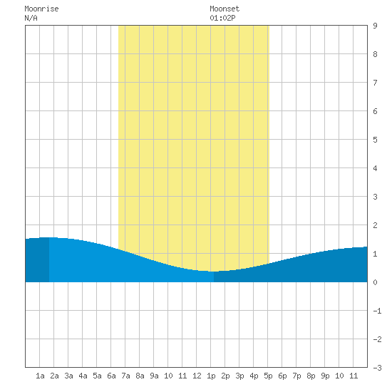 Raccoon Point tide chart for Saturday, November 23, 2024