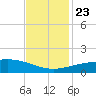 Raccoon Point tide chart for Saturday, November 23, 2024