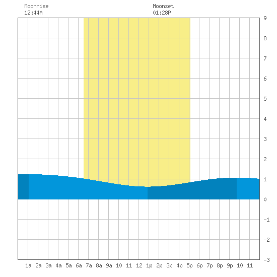 Raccoon Point tide chart for Sunday, November 24, 2024