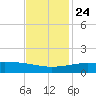 Raccoon Point tide chart for Sunday, November 24, 2024