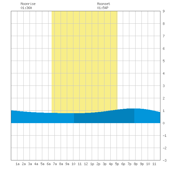 Raccoon Point tide chart for Monday, November 25, 2024