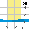 Raccoon Point tide chart for Monday, November 25, 2024