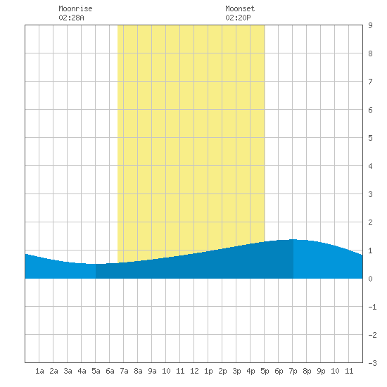 Raccoon Point tide chart for Tuesday, November 26, 2024