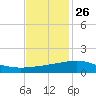 Raccoon Point tide chart for Tuesday, November 26, 2024