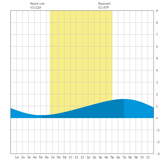Raccoon Point tide chart for Wednesday, November 27, 2024