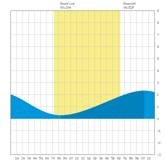 Raccoon Point tide chart for Saturday, November 2, 2024