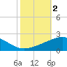 Raccoon Point tide chart for Saturday, November 2, 2024