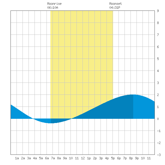 Raccoon Point tide chart for Saturday, November 30, 2024